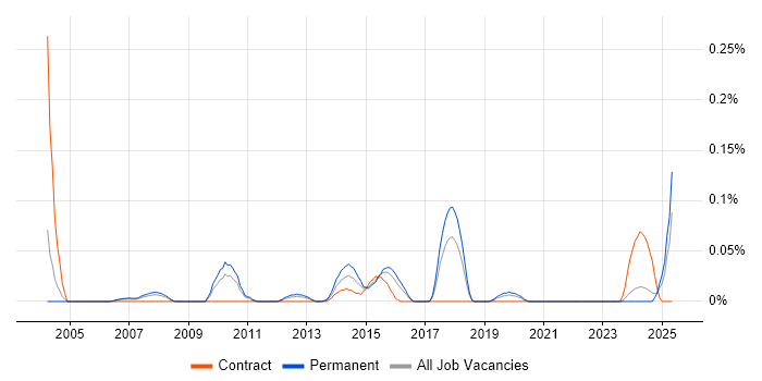 Job vacancy trend for IFS Analyst in the West Midlands Job vacancy trend for IFS Analyst in the West Midlands