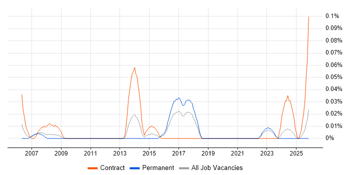 IFS Consultant job vacancy trend in the West Midlands