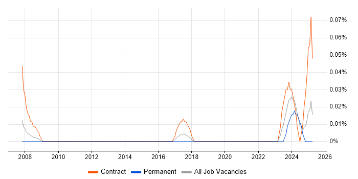 Job vacancy trend for IFS Developer in the West Midlands Job vacancy trend for IFS Developer in the West Midlands