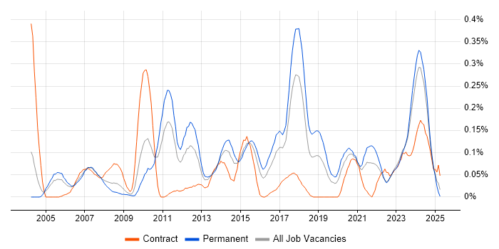 Job vacancy trend for IFS in the West Midlands Job vacancy trend for IFS in the West Midlands