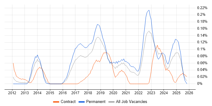 IIBA job vacancy trend in the West Midlands