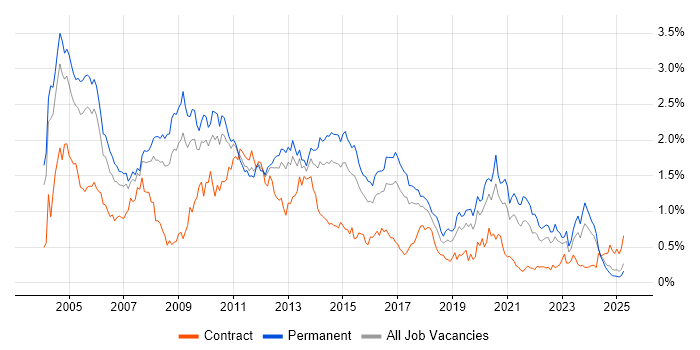 Job vacancy trend for IIS in the West Midlands Job vacancy trend for IIS in the West Midlands