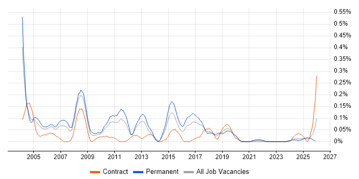 Image Processing job vacancy trend in the West Midlands