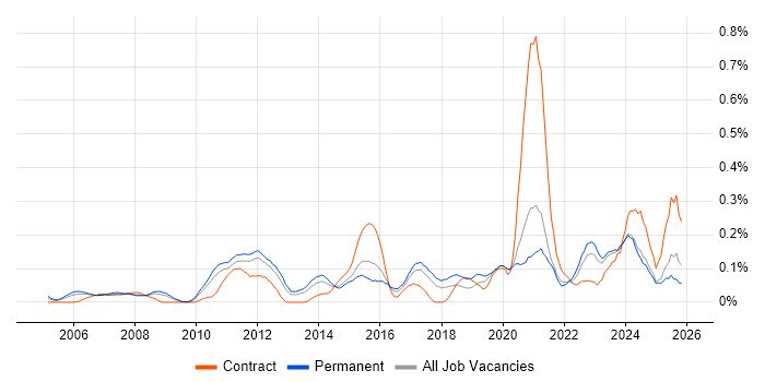 iManage job vacancy trend in the West Midlands