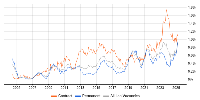 Job vacancy trend for Impact Assessments in the West Midlands