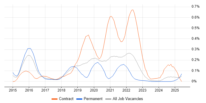 Job vacancy trend for Impala in the West Midlands Job vacancy trend for Impala in the West Midlands