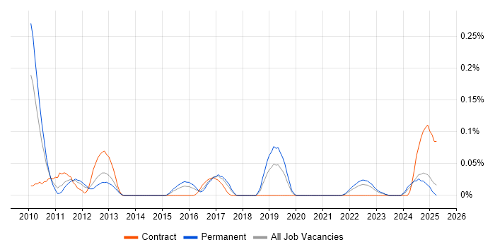 Job vacancy trend for Imperva in the West Midlands Job vacancy trend for Imperva in the West Midlands