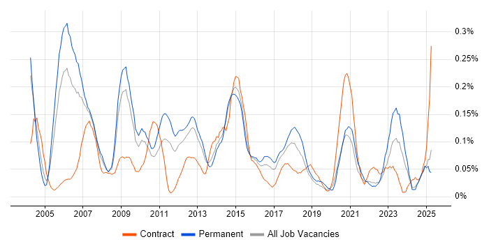 Job vacancy trend for Implementation Analyst in the West Midlands Job vacancy trend for Implementation Analyst in the West Midlands