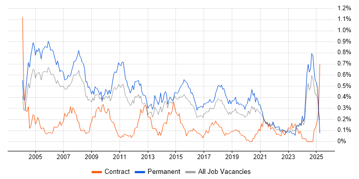 Job vacancy trend for Implementation Consultant in the West Midlands Job vacancy trend for Implementation Consultant in the West Midlands