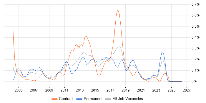 Implementation Engineer job vacancy trend in the West Midlands