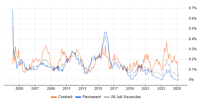 Job vacancy trend for Implementation Project Manager in the West Midlands Job vacancy trend for Implementation Project Manager in the West Midlands