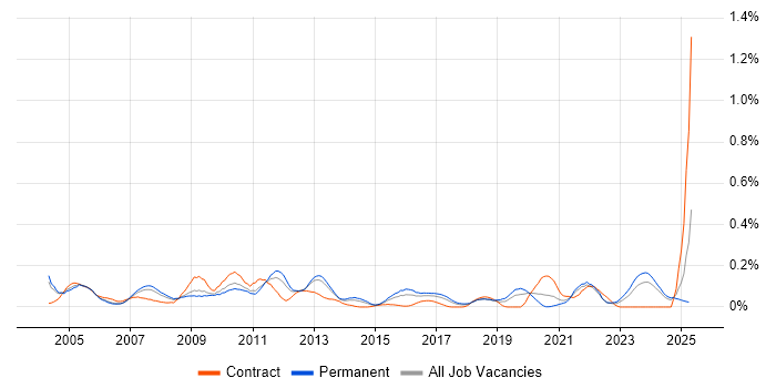 Job vacancy trend for Implementation Specialist in the West Midlands Job vacancy trend for Implementation Specialist in the West Midlands