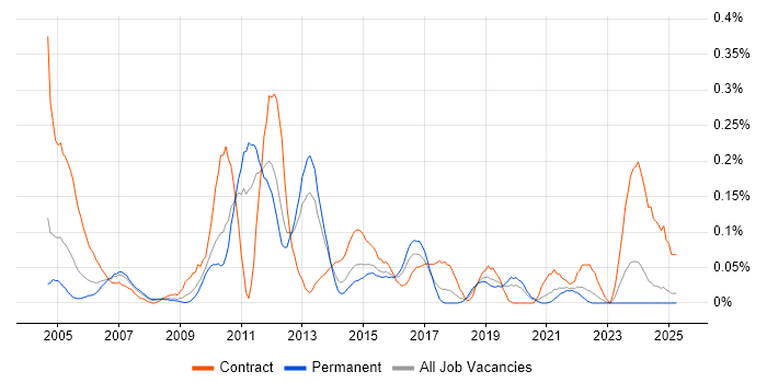 Job vacancy trend for Incident Analyst in the West Midlands Job vacancy trend for Incident Analyst in the West Midlands