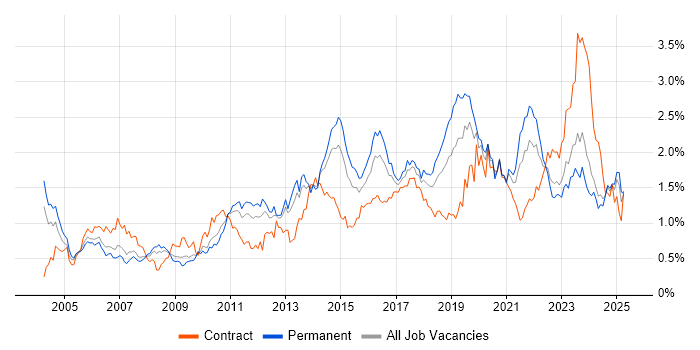 Job vacancy trend for Incident Management in the West Midlands Job vacancy trend for Incident Management in the West Midlands