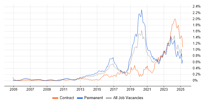 Job vacancy trend for Incident Response in the West Midlands Job vacancy trend for Incident Response in the West Midlands