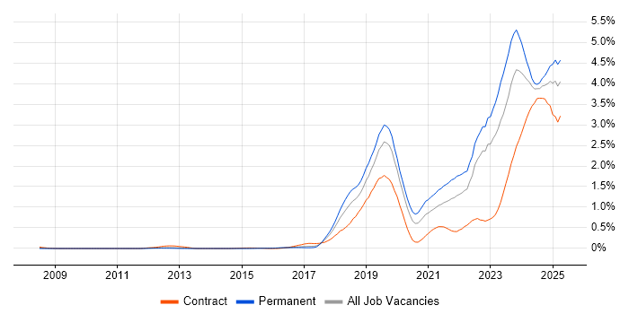 Job vacancy trend for Inclusion and Diversity in the West Midlands Job vacancy trend for Inclusion and Diversity in the West Midlands