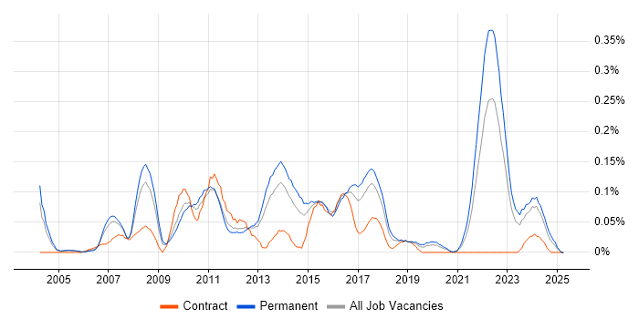 Job vacancy trend for InDesign in the West Midlands Job vacancy trend for InDesign in the West Midlands