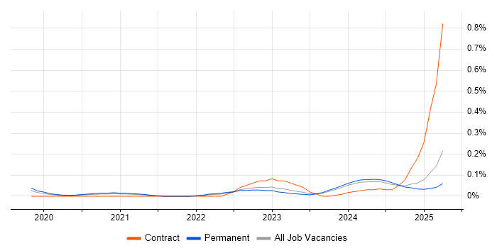 Job vacancy trend for Industrial Internet of Things in the West Midlands Job vacancy trend for Industrial Internet of Things in the West Midlands
