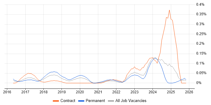 Industry 4.0 job vacancy trend in the West Midlands