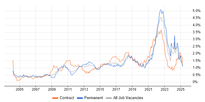 Job vacancy trend for Influencing Skills in the West Midlands Job vacancy trend for Influencing Skills in the West Midlands