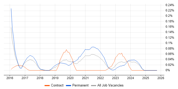 InfluxDB job vacancy trend in the West Midlands