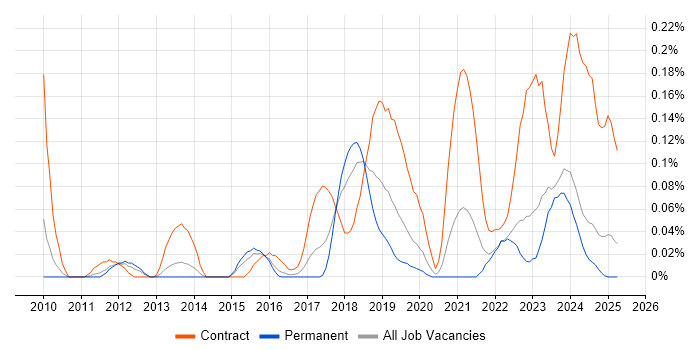 Job vacancy trend for Infoblox in the West Midlands Job vacancy trend for Infoblox in the West Midlands