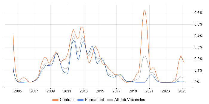Job vacancy trend for InfoPath in the West Midlands