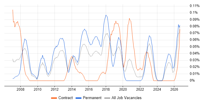 Infor M3 job vacancy trend in the West Midlands