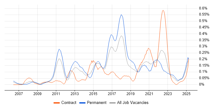 Job vacancy trend for Infor in the West Midlands Job vacancy trend for Infor in the West Midlands
