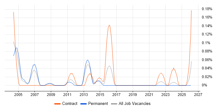 Informatica Consultant job vacancy trend in the West Midlands