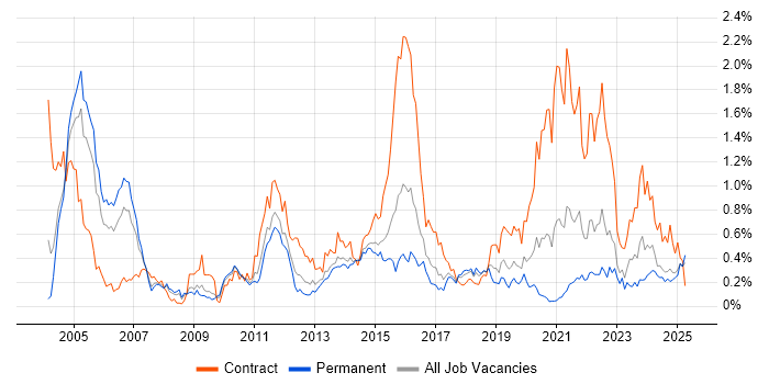 Job vacancy trend for Informatica in the West Midlands Job vacancy trend for Informatica in the West Midlands