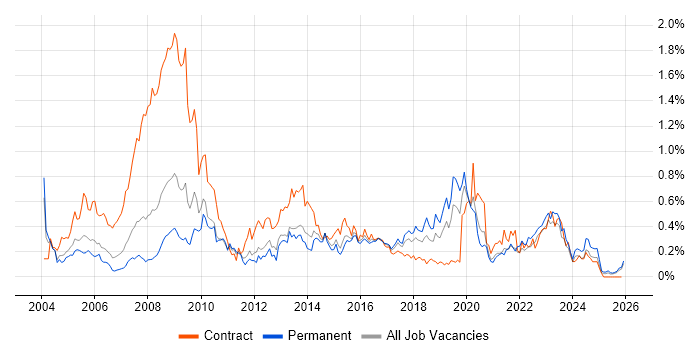Information Analyst job vacancy trend in the West Midlands