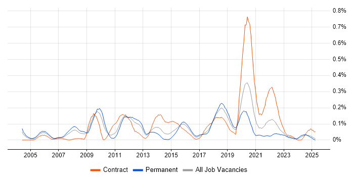 Job vacancy trend for Information Architect in the West Midlands
