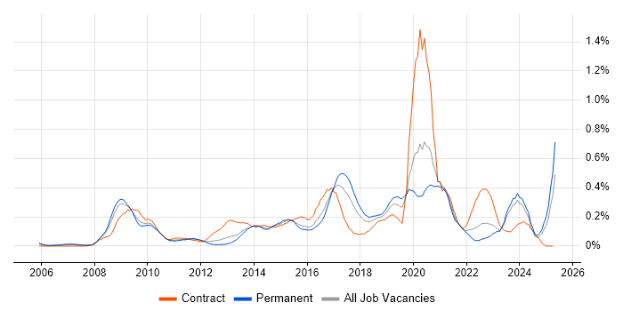 Job vacancy trend for Information Assurance in the West Midlands Job vacancy trend for Information Assurance in the West Midlands