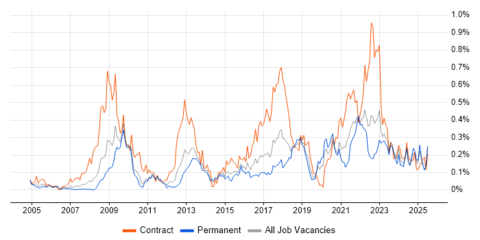 Job vacancy trend for Information Governance in the West Midlands