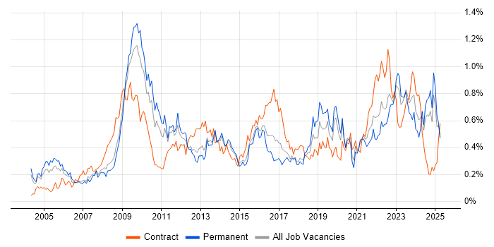 Job vacancy trend for Information Management in the West Midlands Job vacancy trend for Information Management in the West Midlands