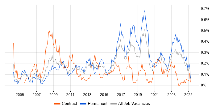 Job vacancy trend for Information Manager in the West Midlands Job vacancy trend for Information Manager in the West Midlands