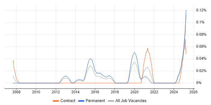 Job vacancy trend for Information Security Advisor in the West Midlands Job vacancy trend for Information Security Advisor in the West Midlands