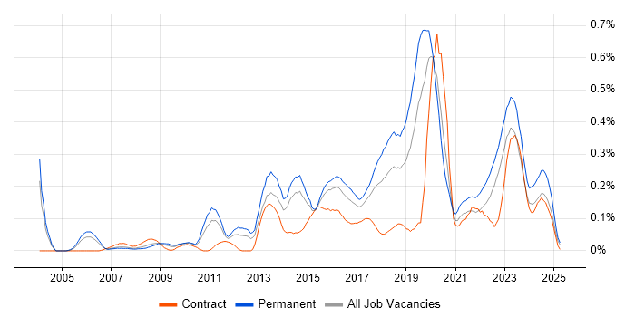 Job vacancy trend for Information Security Analyst in the West Midlands Job vacancy trend for Information Security Analyst in the West Midlands