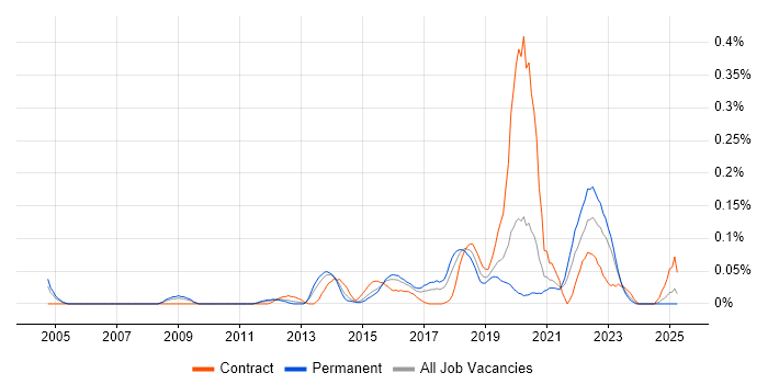 Job vacancy trend for Information Security Architect in the West Midlands