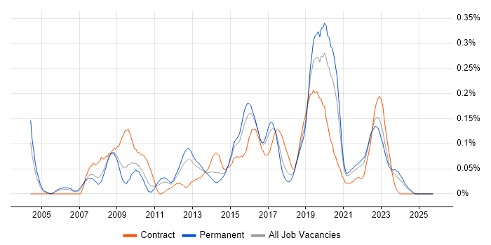 Information Security Consultant job vacancy trend in the West Midlands