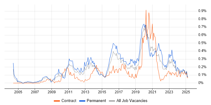 Job vacancy trend for Information Security Management in the West Midlands Job vacancy trend for Information Security Management in the West Midlands