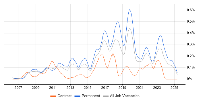Job vacancy trend for Information Security Manager in the West Midlands Job vacancy trend for Information Security Manager in the West Midlands