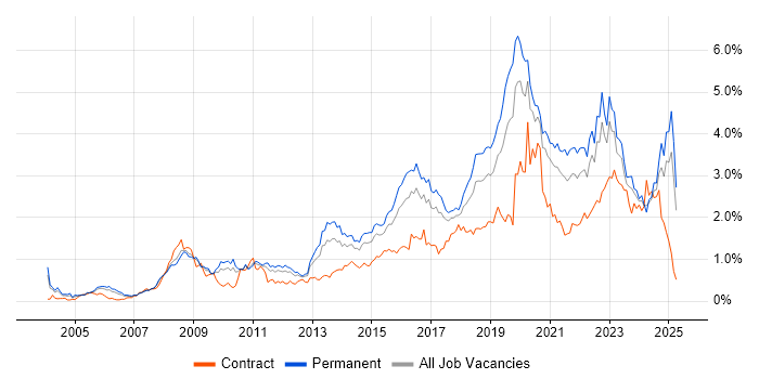 Job vacancy trend for Information Security in the West Midlands Job vacancy trend for Information Security in the West Midlands