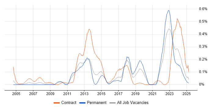 Job vacancy trend for Infotainment in the West Midlands Job vacancy trend for Infotainment in the West Midlands