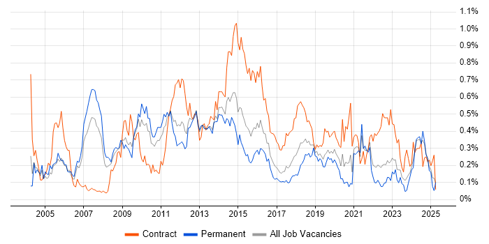 Job vacancy trend for Infrastructure Architect in the West Midlands Job vacancy trend for Infrastructure Architect in the West Midlands