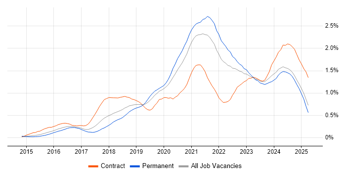 Job vacancy trend for Infrastructure as Code in the West Midlands Job vacancy trend for Infrastructure as Code in the West Midlands