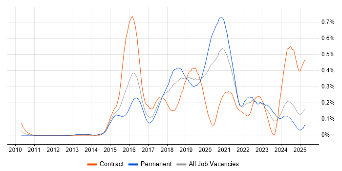 Job vacancy trend for Infrastructure Automation in the West Midlands