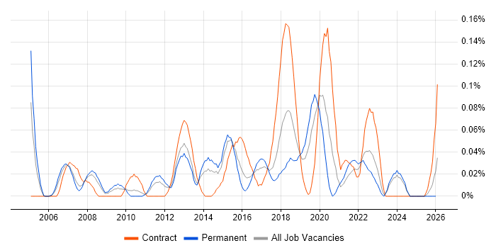 Infrastructure Delivery Manager job vacancy trend in the West Midlands