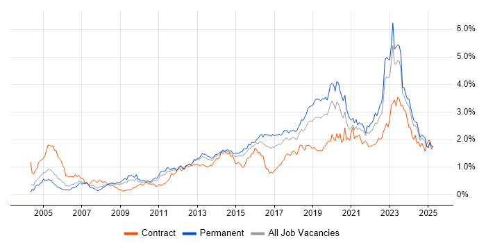 Job vacancy trend for Infrastructure Engineering in the West Midlands